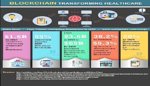 BlockChain Transforming Healthcare